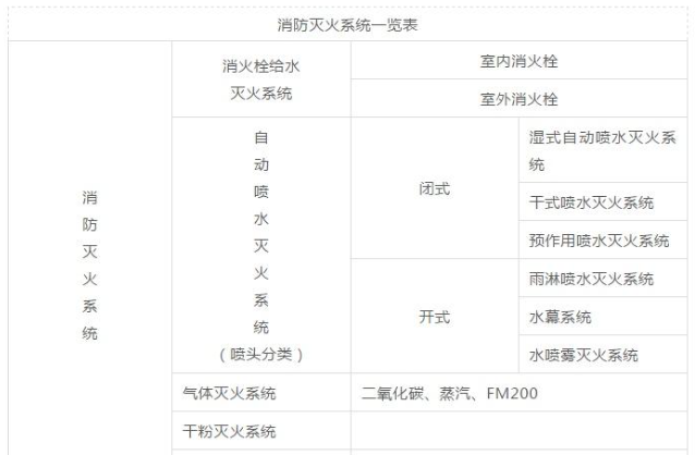 消防中的气体灭火系统，你清楚多少？