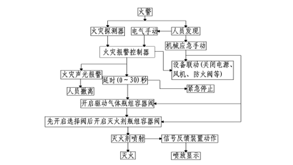 七氟丙烷气体灭火系统工作原理