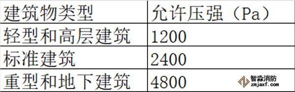 气体灭火系统泄压口