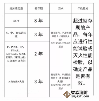 关于消防灭火药剂的有效期、报废规定细述(图1)