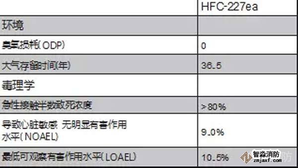 七氟丙烷灭火原理