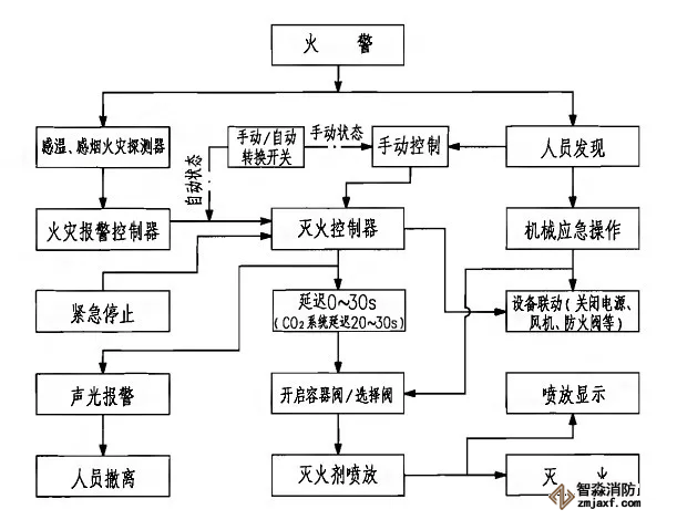 七氟丙烷、IG541、高压二氧化碳灭火系统动作程序图