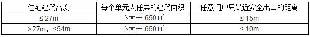 住宅建筑检查内容