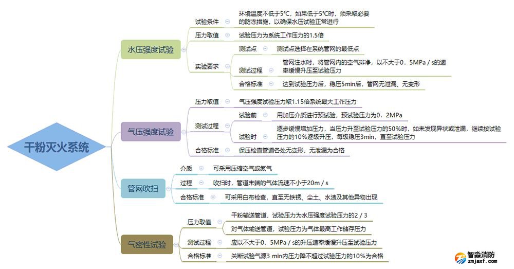 干粉灭火系统