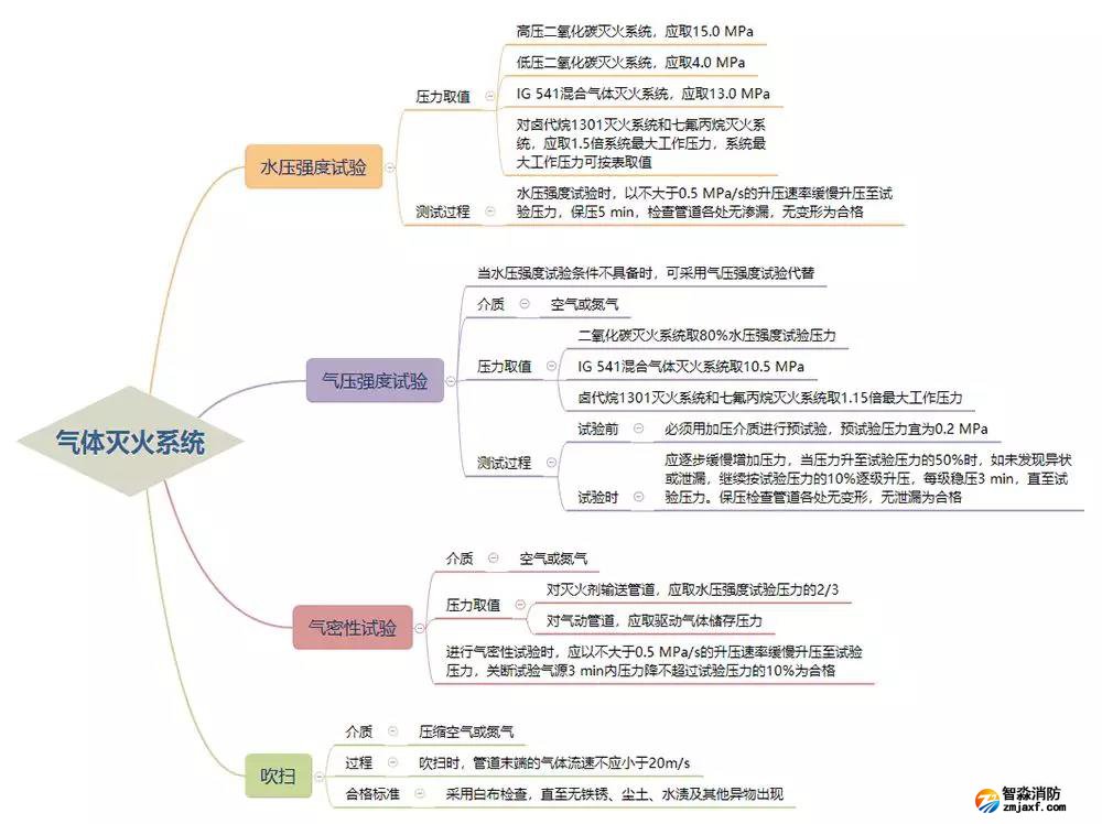 气体灭火系统